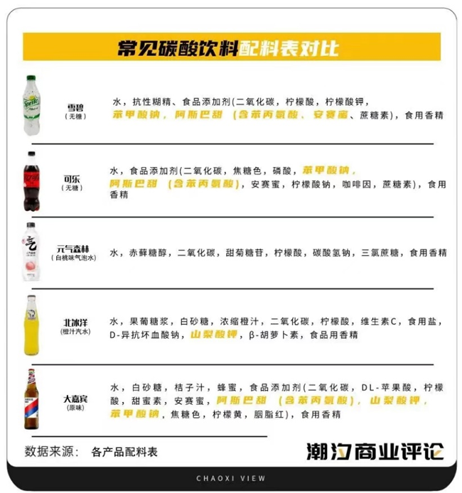规避阿斯巴甜致癌风险：大窑或被国内零售商下架